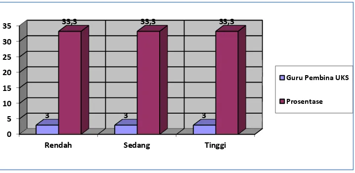 Gambar 1.Histogram faktor sarana dan prasarana UKS sederhana di SD Negeri Se-Gugus Diponegoro Kecamatan Pituruh Kabupaten Purworejo 