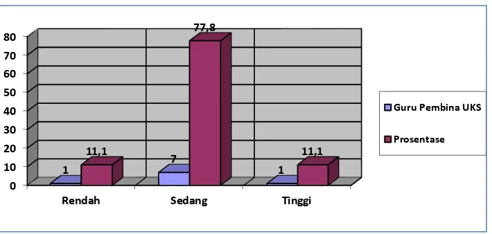 Gambar 2. Histogram faktor sarana dan prasarana UKS lengkap di SD Negeri Se-Gugus Diponegoro Kecamatan Pituruh Kabupaten Purworejo 