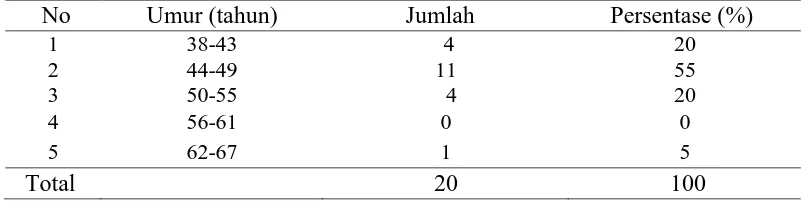 Tabel 4.3 Distribusi Responden Berdasarkan Jenis Kelamin di Warung                  Makan Pasar Tradisional Kecamatan Tigapanah Tahun 2015  No Jenis Kelamin Jumlah   Persentase (%)  