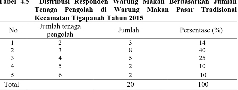 Tabel 4.4  Distribusi Responden Warung Makan Berdasarkan Lama                    Berjualan di Warung Makan Pasar Tradisional Kecamatan                     Tigapanah Tahun 2015  Lama berjualan 