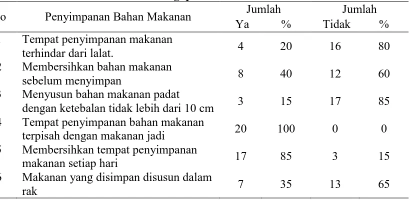 Tabel 4.6 Penyimpanan Bahan Makanan di Warung Makan Pasar                    Tradisional Kecamatan Tigapanah Tahun 2015 Jumlah  Jumlah 