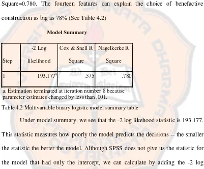 Table 4.2 Multivariable binary logistic model summary table 