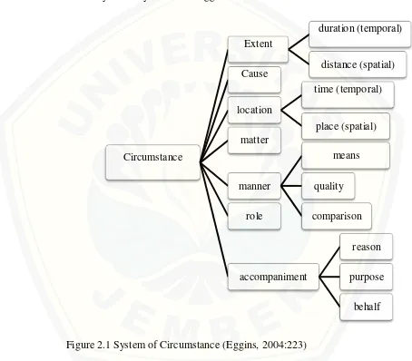 Figure 2.1 System of Circumstance (Eggins, 2004:223) 
