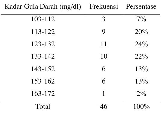 Tabel 5.1 Kadar Gula Darah Preprandial 