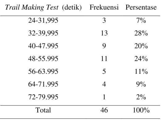 Tabel 5.3 Konsentrasi Berpikir Preprandial 