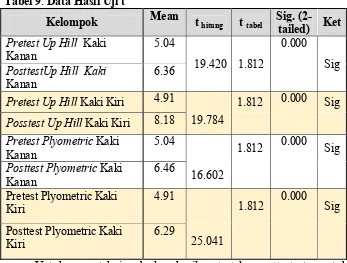 Tabel 9. Data Hasil Uji t 