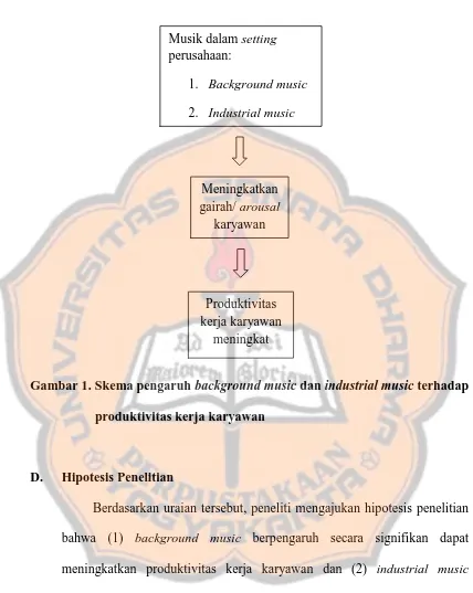 Gambar 1. Skema pengaruh background music dan industrial music terhadap 