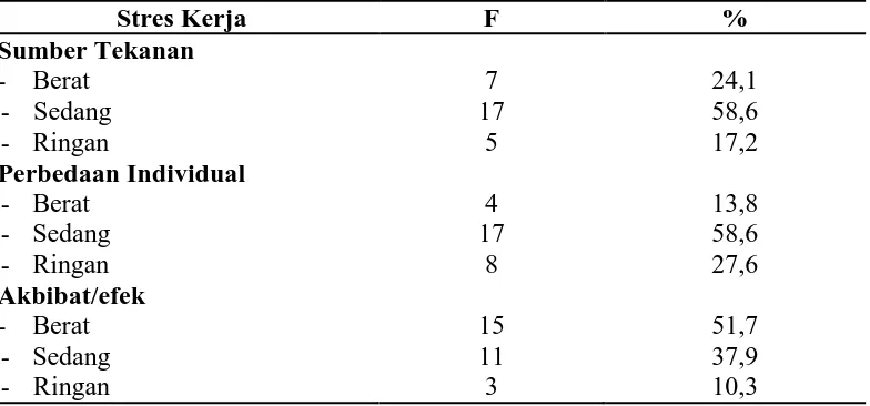 Tabel 5.3 Distribusi Frekuensi Jawaban Item Pernyataan Stres Kerja di Rumah Sakit Umum Permata Bunda Medan Tahun 2015 