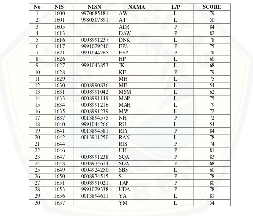 Table 3.1. The attendance List of VIIIA Students of SMP Islam Kalibaru. 