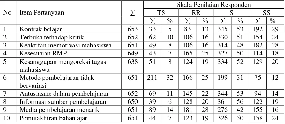 grafik 1 telah menunjukkan kesesuaian 