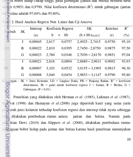Tabel 2. Hasil Analisis Regresi Non  Linier dan Uji Ancova 