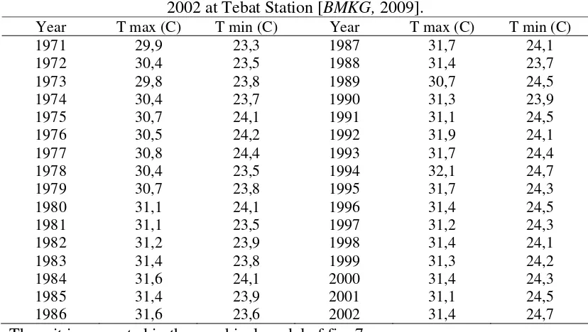 Table 2. Annual mean temperature maxima and temperature minima from 1971-