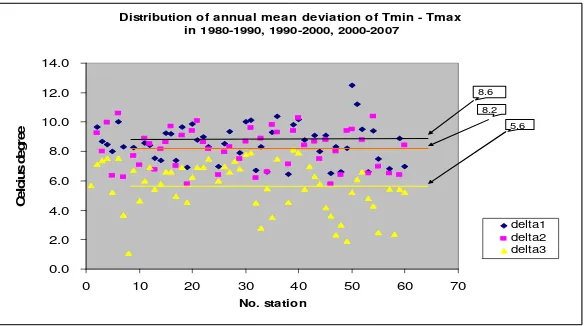 Figure 8. Distribution of mean deviation of Tmin-max at period I (1980-1990), Period II (1990-2000) and period III (2000-2007)