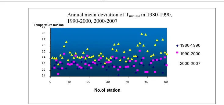 Figure 9. Distribution of annual mean deviation of temperature minima in period I, II, III