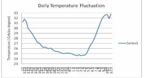 Figure.4. Daily temperature on 6 – 7 May 2010 at UI Depok Station. 