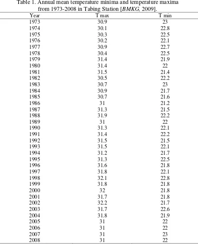Table 1. Annual mean temperature minima and temperature maxima 