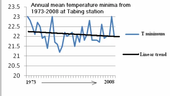 Figure 5. Annual mean temperature maxima from 1973-2008 in Tabing station. 