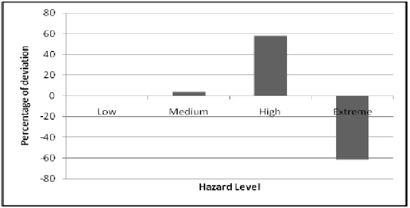Figure 10. Inundation extent of each hazard class in single and multi parameter 