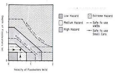 Figure 3. Hazard classification [Ramsbottom et. al, 2003]  