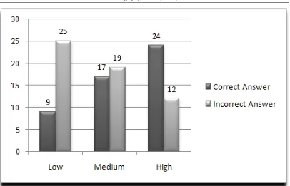 Figure 10. Summary responses from damage prediction information 