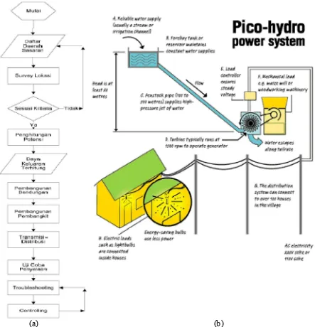 Gambar  5. (a) Flowchart Tahapan Penelitian Dan Indikator Keberhasilan, (b) Skema Sistem PLTA Skala Pikohidro / Mikrohidro 