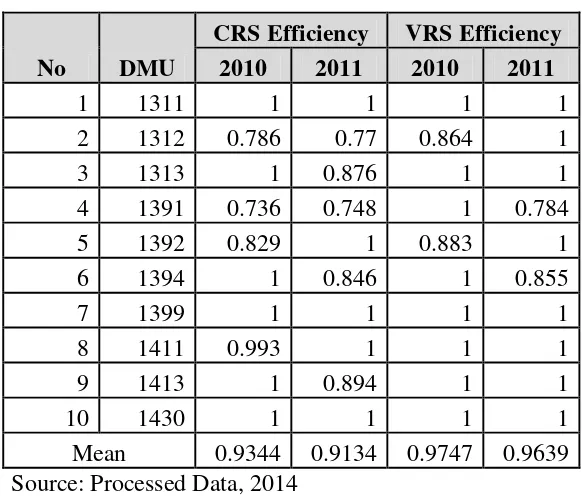 Table 2. the Efficiency Value of TPT Industries in Central Java Using DEA Calculation 