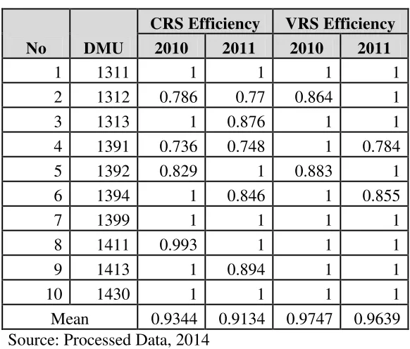 Table 2. the Efficiency Value of TPT Industries in Central Java Using DEA Calculation 