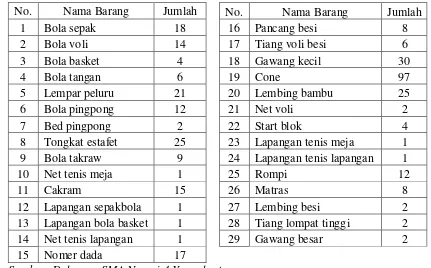 Tabel 5. Fasilitas Olahraga SMA Negeri 4 Yogyakarta 