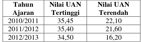 Tabel 2.  Nilai UAN Peserta Didik Kelas Khusus BIO Tahun Ajaran 2010/2011 