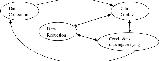 Gambar 1. Analisis Data Model Interaktif  Miles dan Huberman 