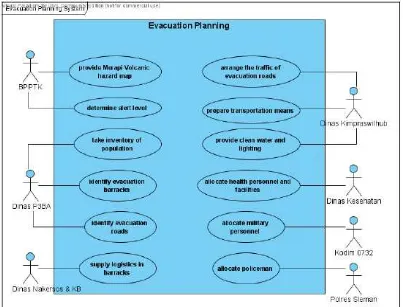 Figure 2. Use case diagram of the evacuation planning system 