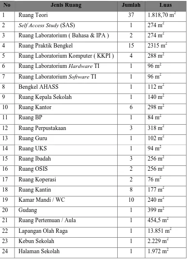Tabel 1. Daftar Ruangan di SMK N 2 Yogyakarta 