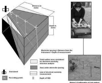 Table 3. Measuring electrical resistivity from field data  