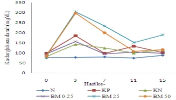 Gambar 6  Kadar glukosa darah tikus selama perlakuan. 