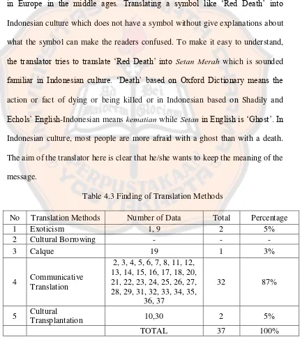 Table 4.3 Finding of Translation Methods 