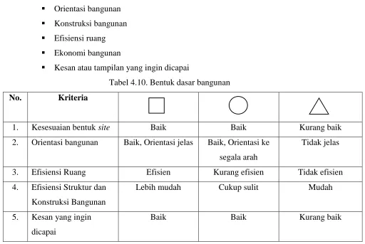 Tabel 4.10. Bentuk dasar bangunan 