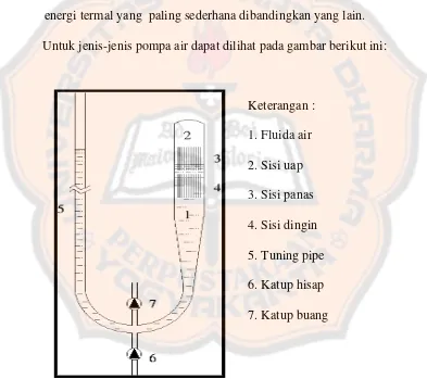 Gambar 2.2.1 Pompa Air Energi Termal Jenis Pulsajet Air (Water 