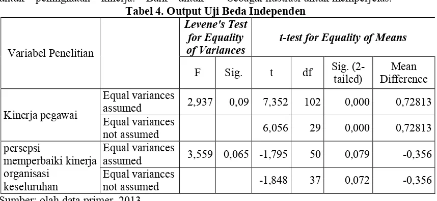 Tabel 4. Output Uji Beda Independen 