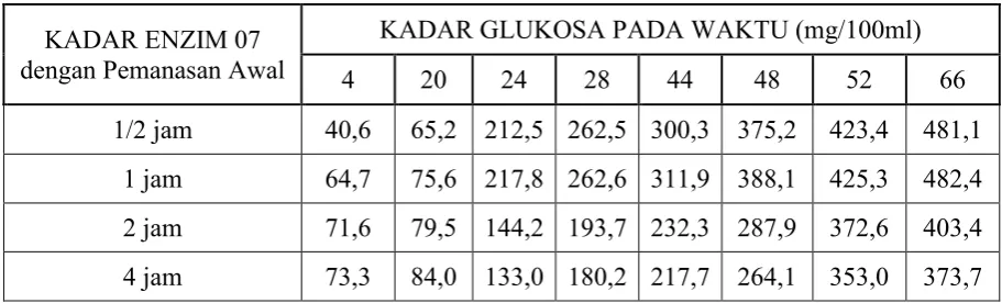 Tabel 1. Kadar glukosa. 