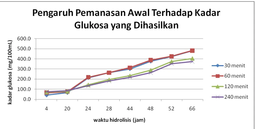 Grafik 1. Pengaruh pemanasan awal terhadap kadar glukosa yang dihasilkan 