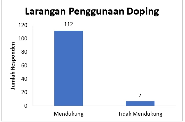 Gambar  1. Diagram Batang Tingkat Sikap Atlet Terhadap Larangan Penggunaan Doping. 