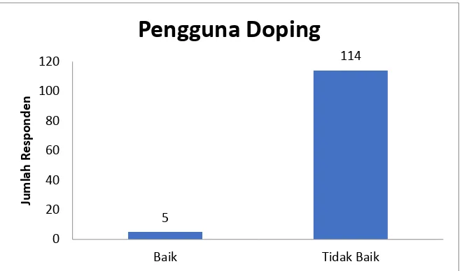 Gambar  2. Diagram Batang Tingkat Sikap Atlet Terhadap Yang Menggunakan Doping 