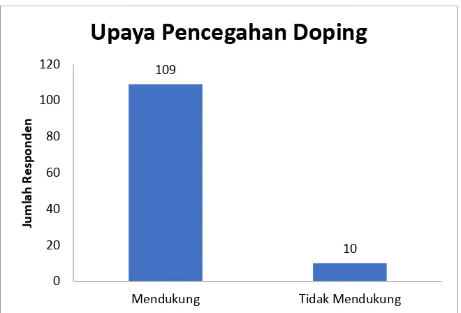 Gambar  3. Diagram Batang Tingkat Sikap Atlet Terhadap Upaya Pencegahan Doping dalam Dunia Olahraga 