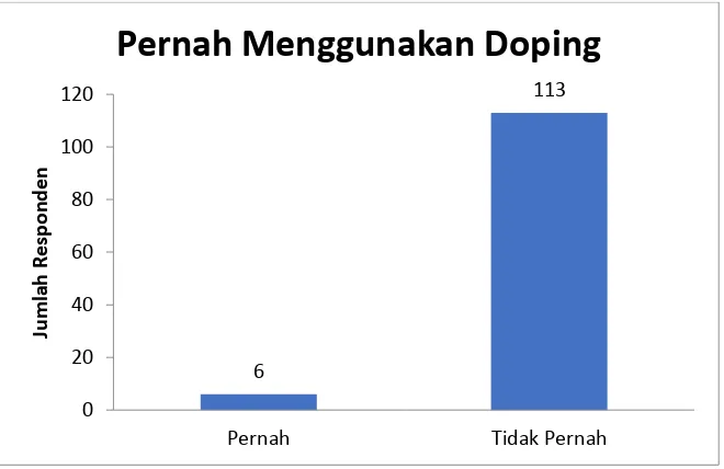 Gambar 6. Diagram Batang Tingkat Perilaku Atlet Terhadap Pernah atau Tidak Pernah pada Penggunaan Doping 