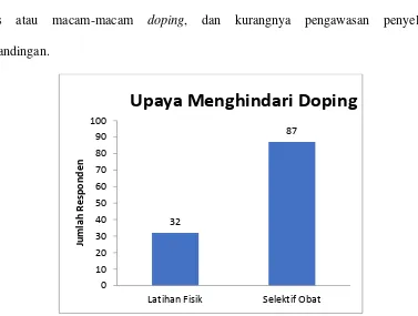 Gambar 7. Diagram Batang Tingkat Perilaku Atlet Terhadap Upaya Menghindari  Penggunaan Doping