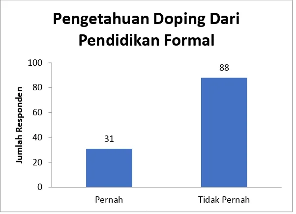 Gambar 8. Diagram Batang Tingkat Perilaku Atlet Terhadap Pengetahuan Doping dari Pendidikan Formal