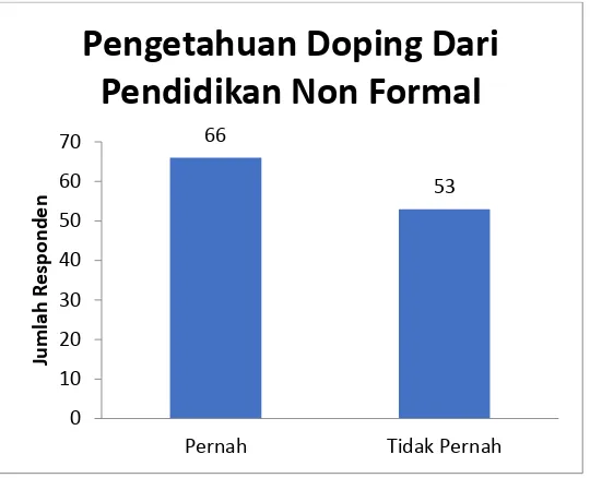 Gambar 9. Diagram Batang Tingkat Perilaku Atlet Terhadap Pengetahuan Doping dari Pendidikan Informal