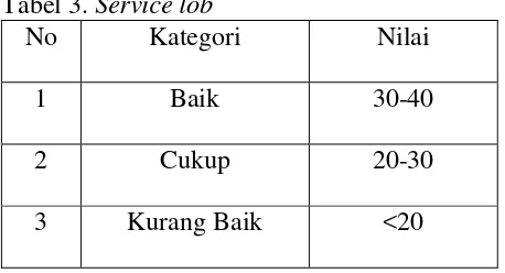 Tabel 3. Service lob 