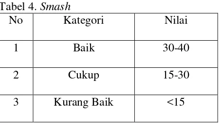 Tabel 4. Smash  