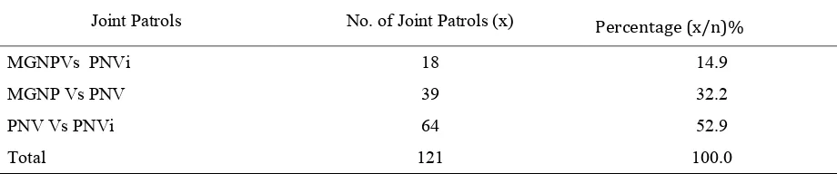 Table  4. Summary of Joint Patrols between MGNP,  PNV and  PNVI. 